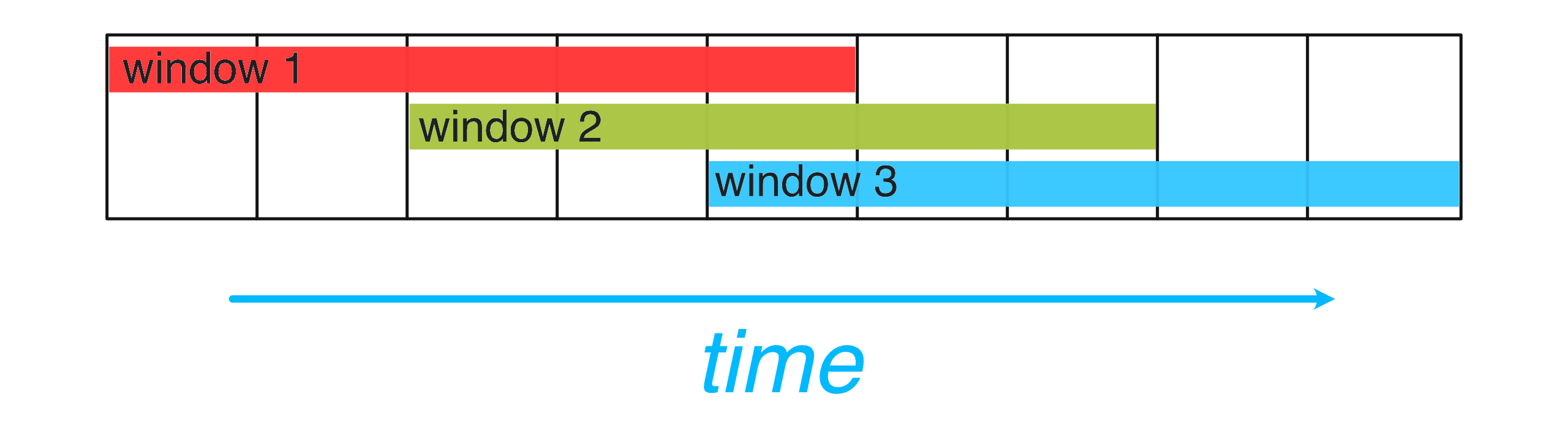 A diagram showing sliding windows