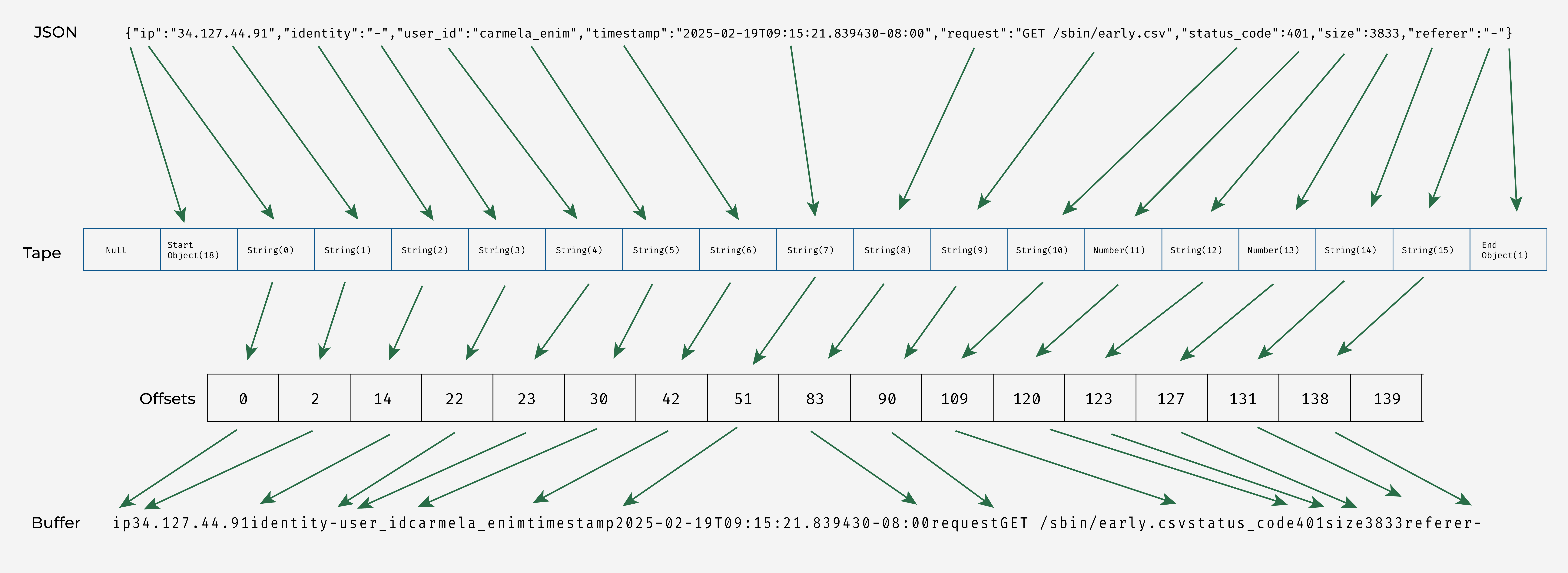 A worked-through example showing the tape datastructure